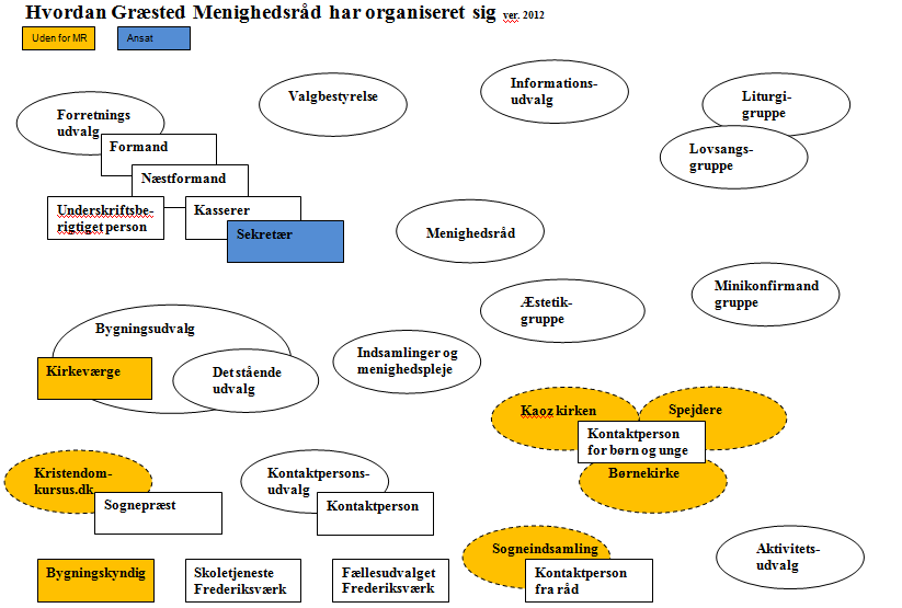 Organisation af menighedsrådet